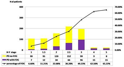 Prevalence and Clinical Features of FOG in Chinese PD Patients, a Multicenter and Cross-Sectional Clinical Study